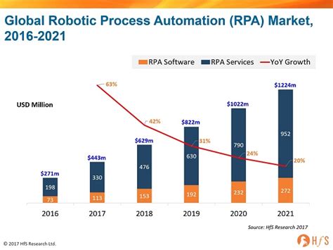 rpa statistics|Robotic Process Automation Market Size, Share .